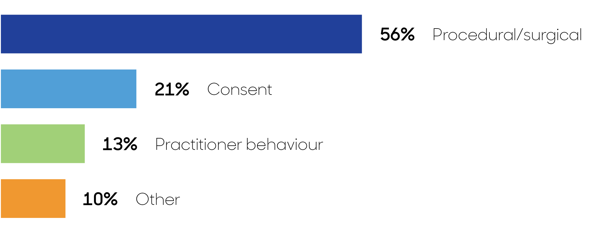 Chart showing 56% procedural/surgical, 21% consent, 13% practitioner behaviour and 10% other.
