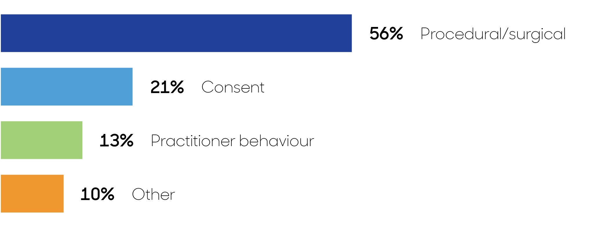 Chart showing 56% procedural/surgical, 21% consent, 13% practitioner behaviour and 10% other.