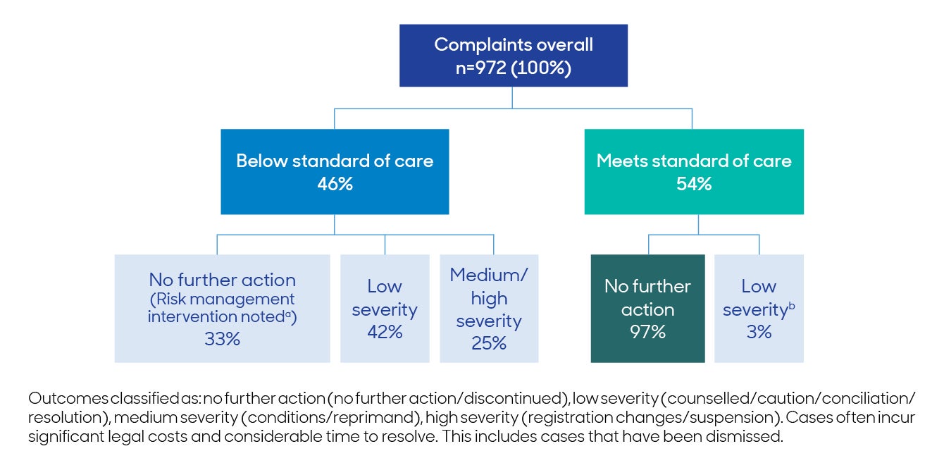 Flowchart showing out of complaints overall, 54% meets standard of care and 46% below standard.
