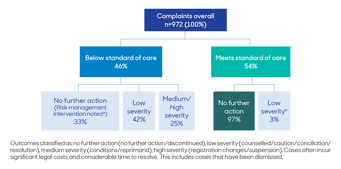 Flowchart showing out of complaints overall, 54% meets standard of care and 46% below standard.