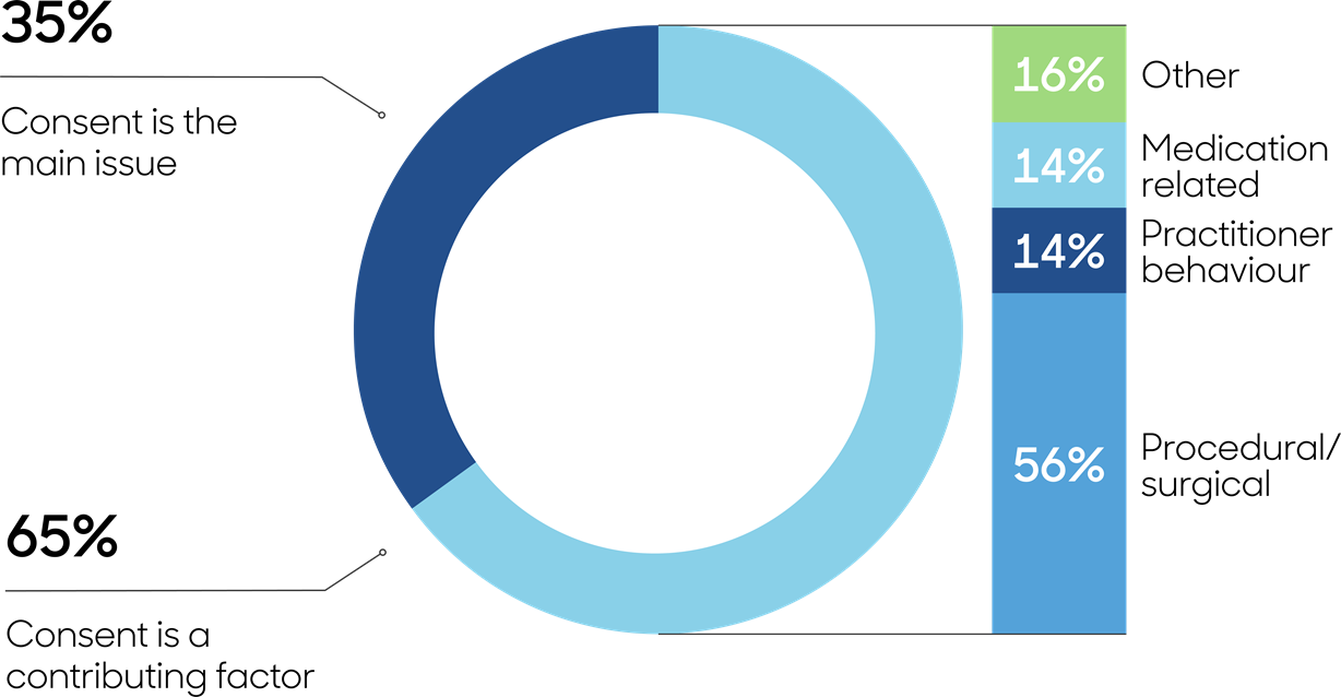 A pie chart showing 65%, consent is a contributing factor and 35%, consent is the main issue. Of the 65%, consent is a contributing factor, 56% is procedural/surgical, 14% is practitioner behaviour, 14% is medication related and 16% is other.