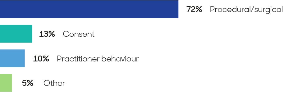 Graph showing types of compensation claims and regulatory complaints: 72% procedural/surgical, 13% consent, 10% practitioner behaviour and 5% other