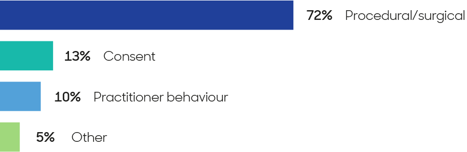 Graph showing types of compensation claims and regulatory complaints: 72% procedural/surgical, 13% consent, 10% practitioner behaviour and 5% other