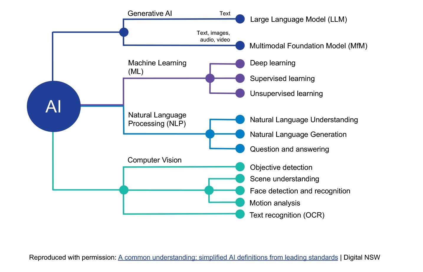 Diagram showing a common understanding of AI definitions