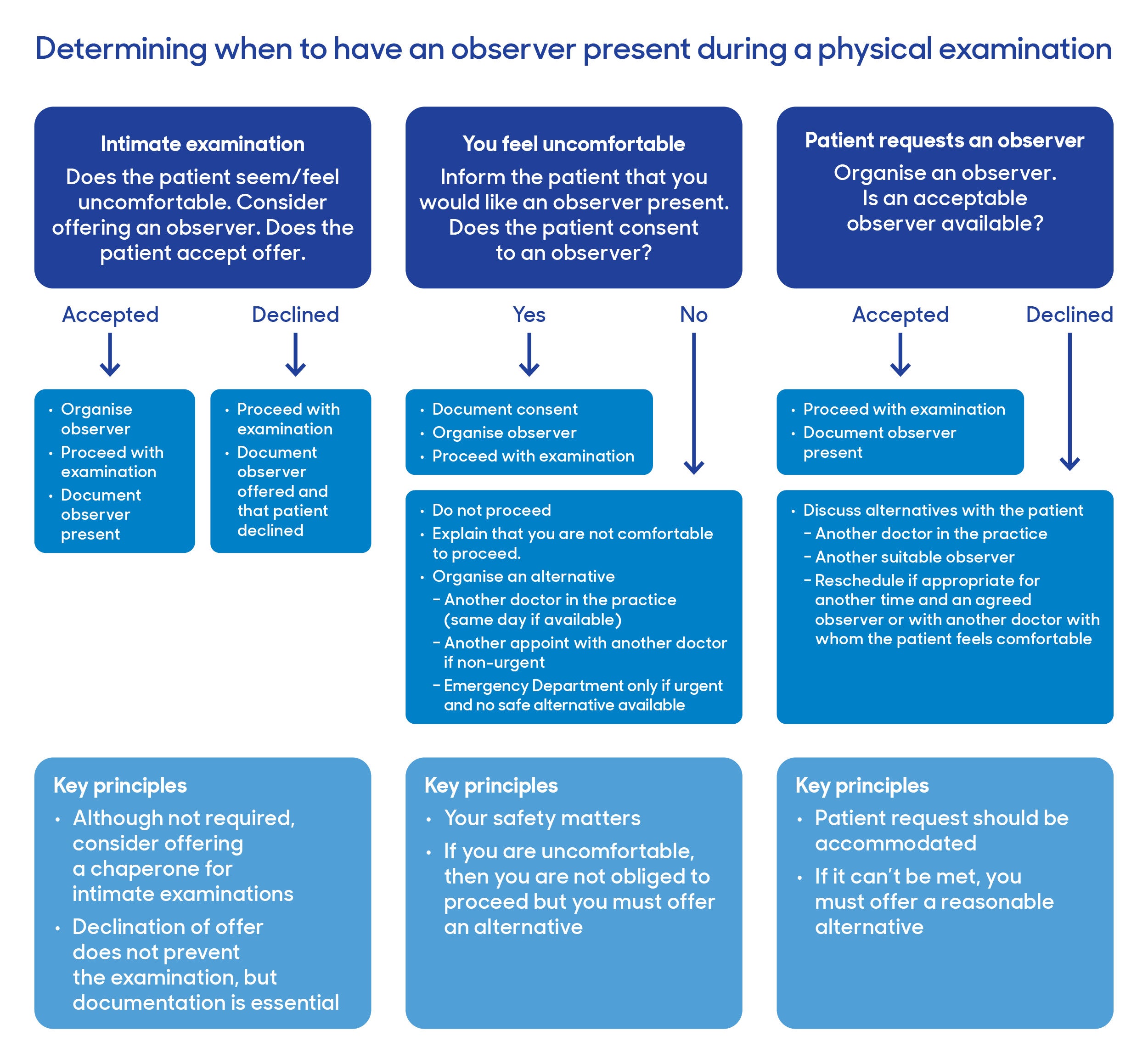 Chaperone flow chart