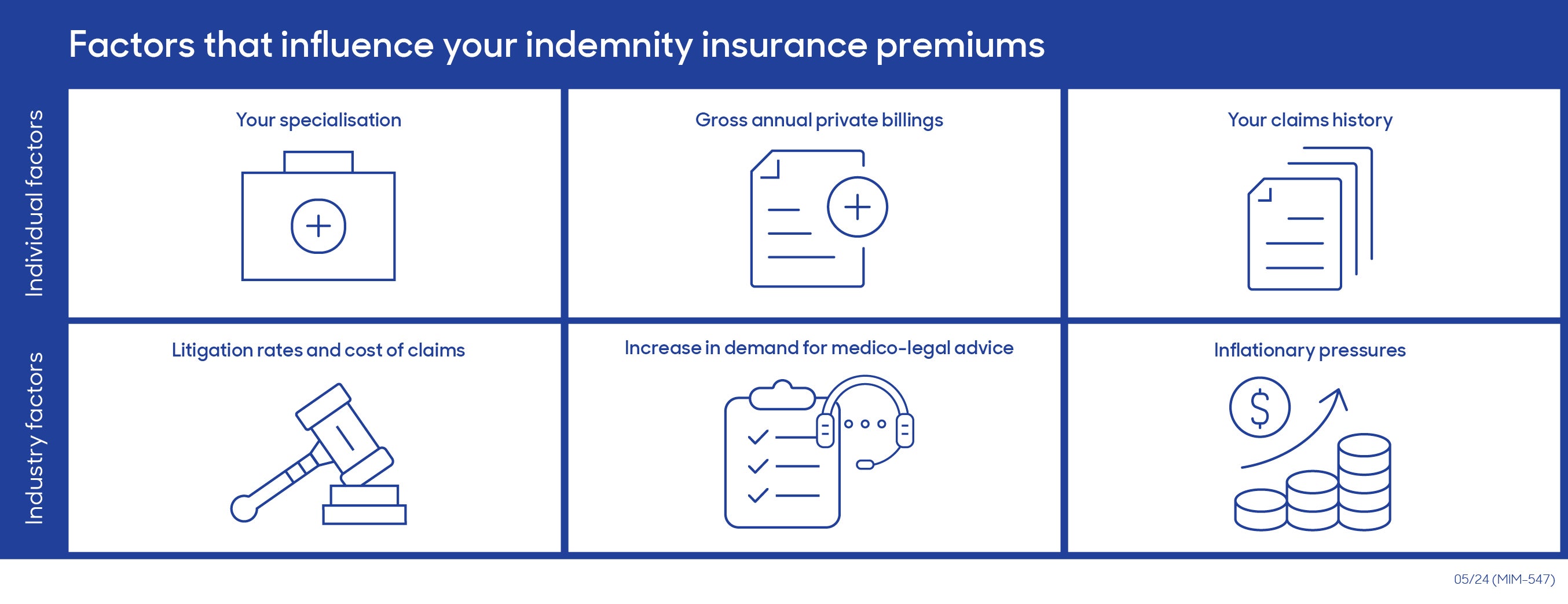 Infographic of factors that increase your medical indemnity premium: Specialisation, gross annual private billings, your claim history, industry litigation rates and cost of claims, increase in demand for medical-legal advice, inflationary pressures.