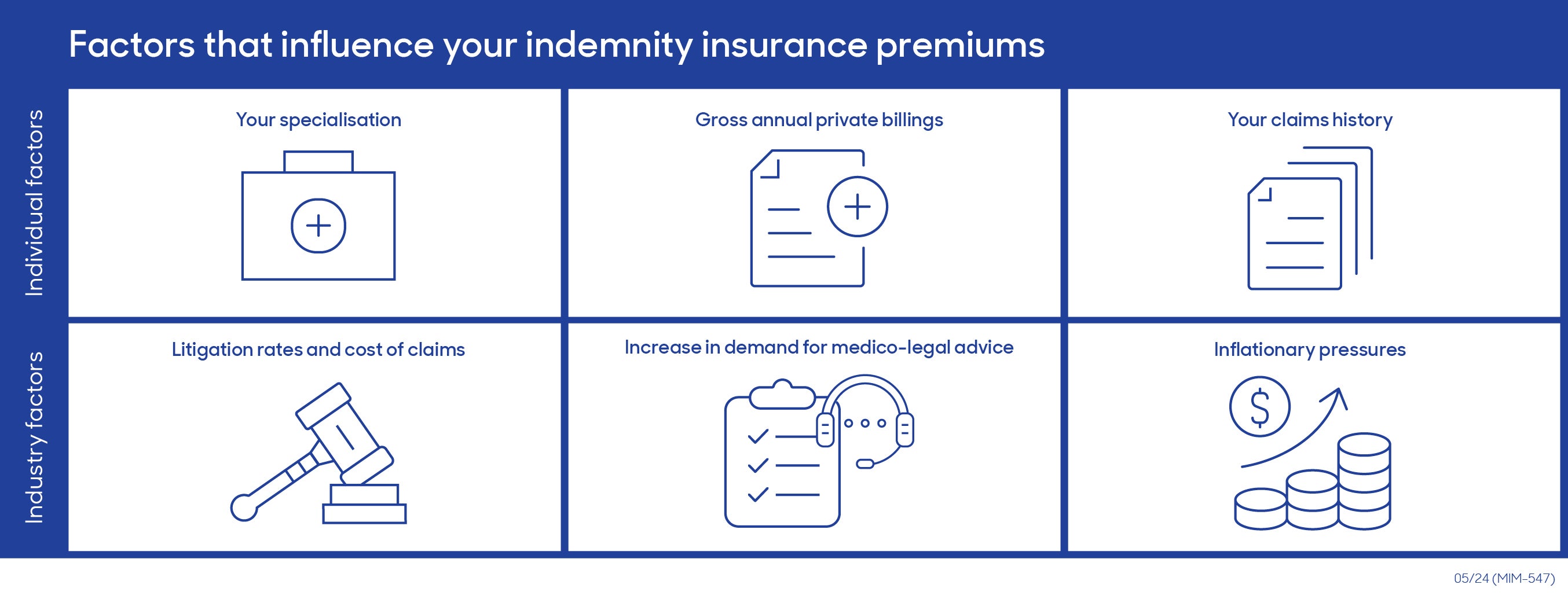 Infographic of factors that increase your medical indemnity premium: Specialisation, gross annual private billings, your claim history, industry litigation rates and cost of claims, increase in demand for medical-legal advice, inflationary pressures.