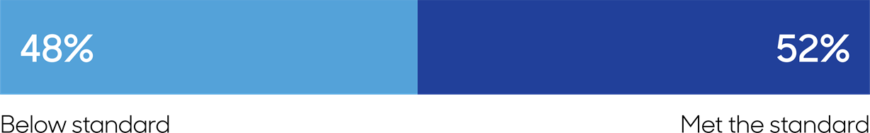 Chart showing 52% met the standard and 48% below standard.