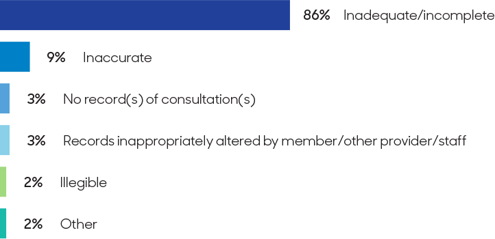 Graph showing inadequate/incomplete (86%), inaccurate (9%), no record(s) of consultation(s) (3%), records inappropriately altered by member/other provider/staff (3%), illegible (2%) and other (2%).