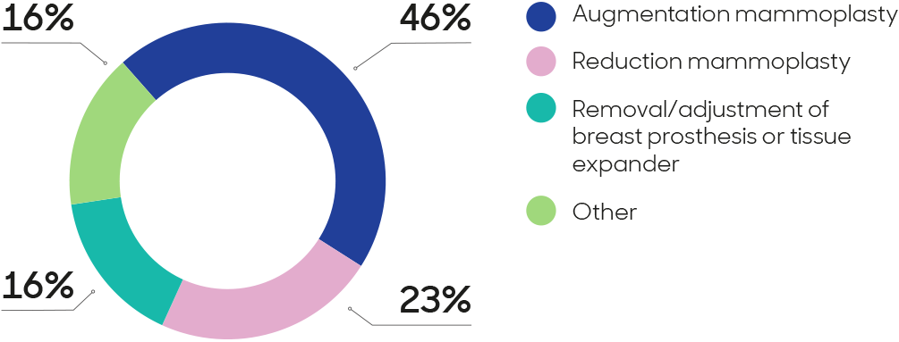 A graph showing percentage of total breast procedures being 46% augmentation mammoplasty, 23% reduction mammoplasty, 16% removal or adjustment of breast prosthesis or tissue expander and 16% other