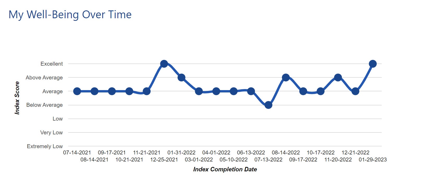 wellbeing over time graph