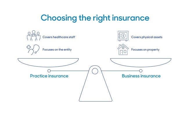 Choosing the right insurance image that shows scales.On one side is Practice Insurance that covers healthcare staff and focuses on the entity.While on the other side is Business Insurance that covers physical assets and focuses on the property.