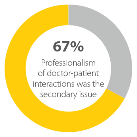 Professionalism concerns