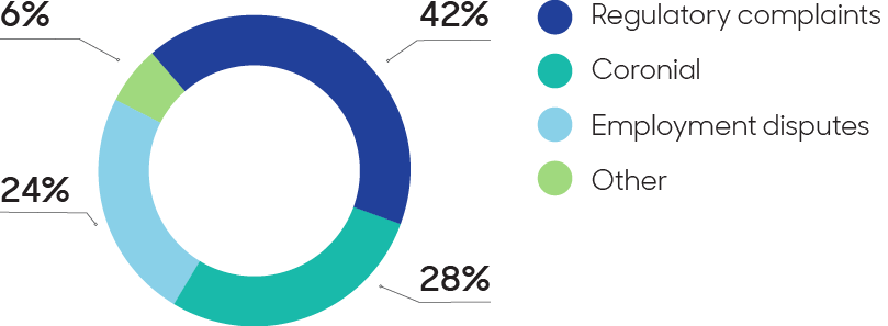 Pie chart showing 42% regulatory complaints, 28% coronial, 24% employment disputes and 6% other.