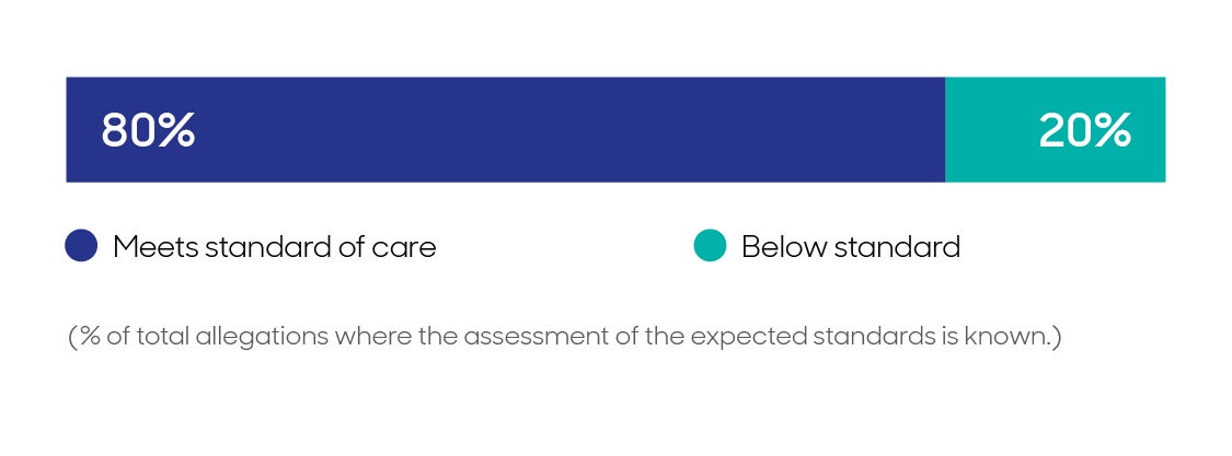 In one in five allegations about communication, experts and/or regulators assessed that the doctor did not meet the standard of care.