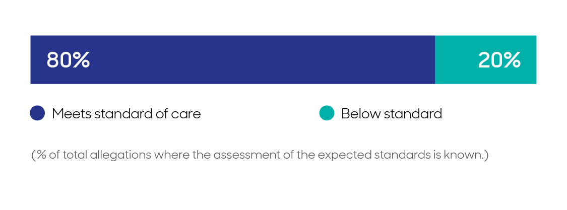 In one in five allegations about communication, experts and/or regulators assessed that the doctor did not meet the standard of care.