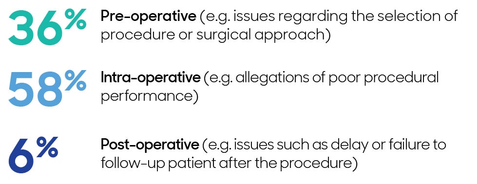 Stage of care where procedural issues occurred