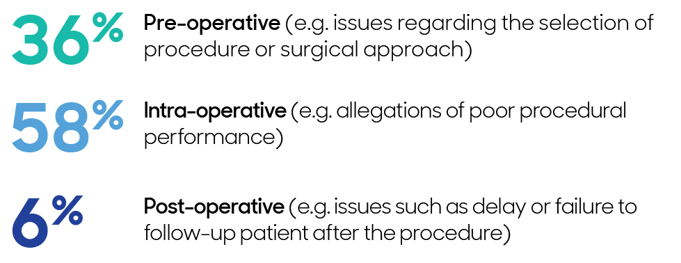 Stage of care where procedural issues occurred