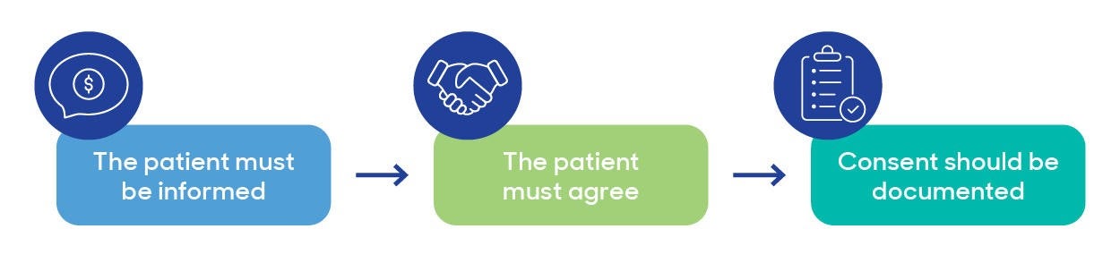 Informed financial consent flow chart