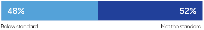 Bar chart showing 52% of neurologists were assessed to meet the standard of care and 48% were found to be below the standard.