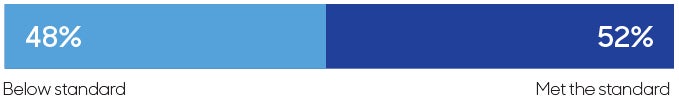Bar chart showing 52% of neurologists were assessed to meet the standard of care and 48% were found to be below the standard.