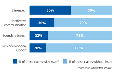 Bar graph of percentage of disrepect