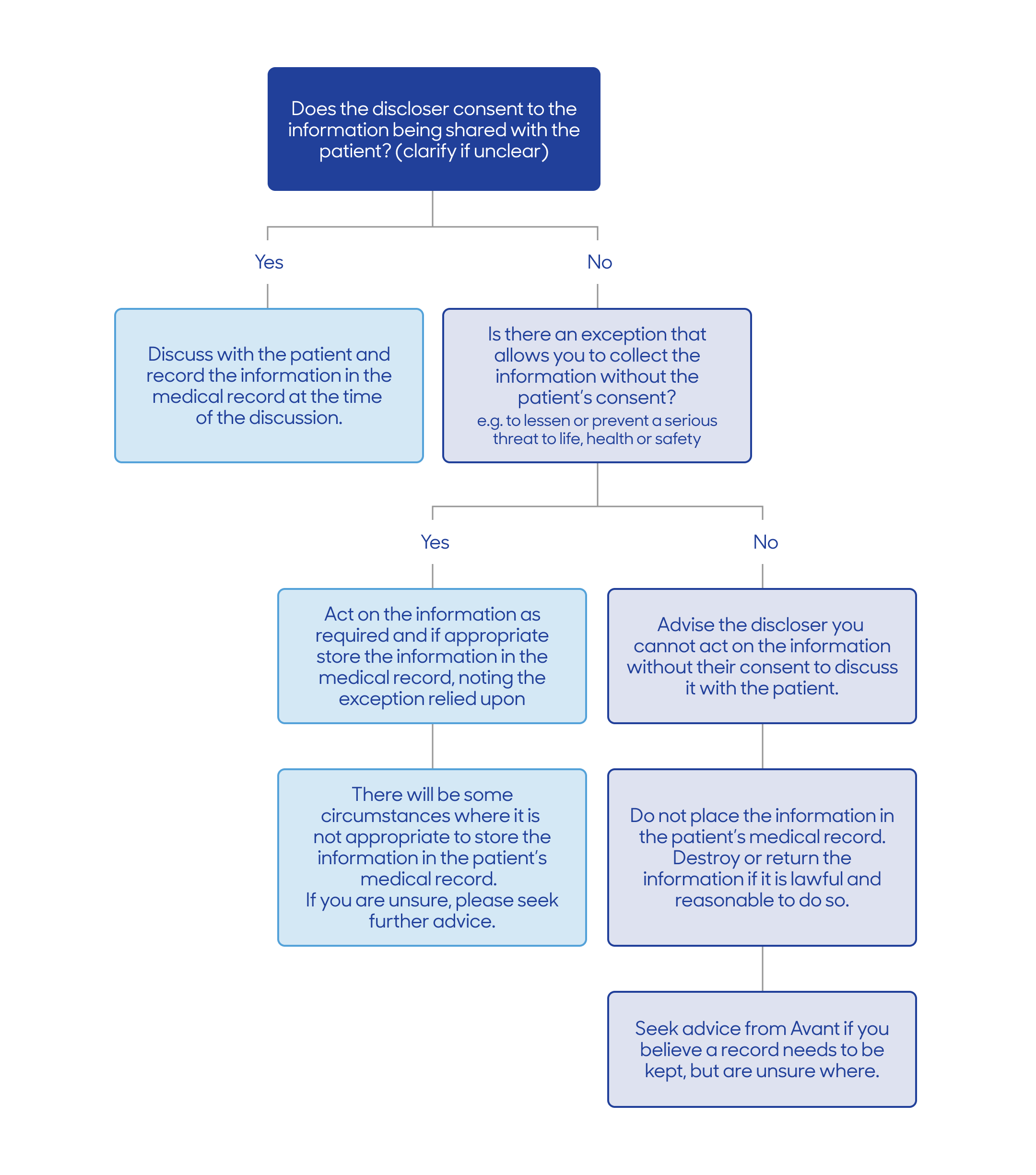 flow chart