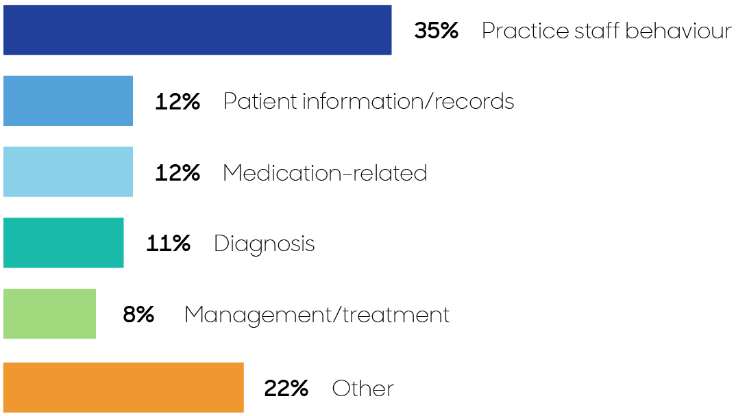Chart with the following breakdown: practice staff behaviour (35%), patient information/records (12%), medication-related (12%), diagnosis (11%), management/treatment (8%) and other (22%).