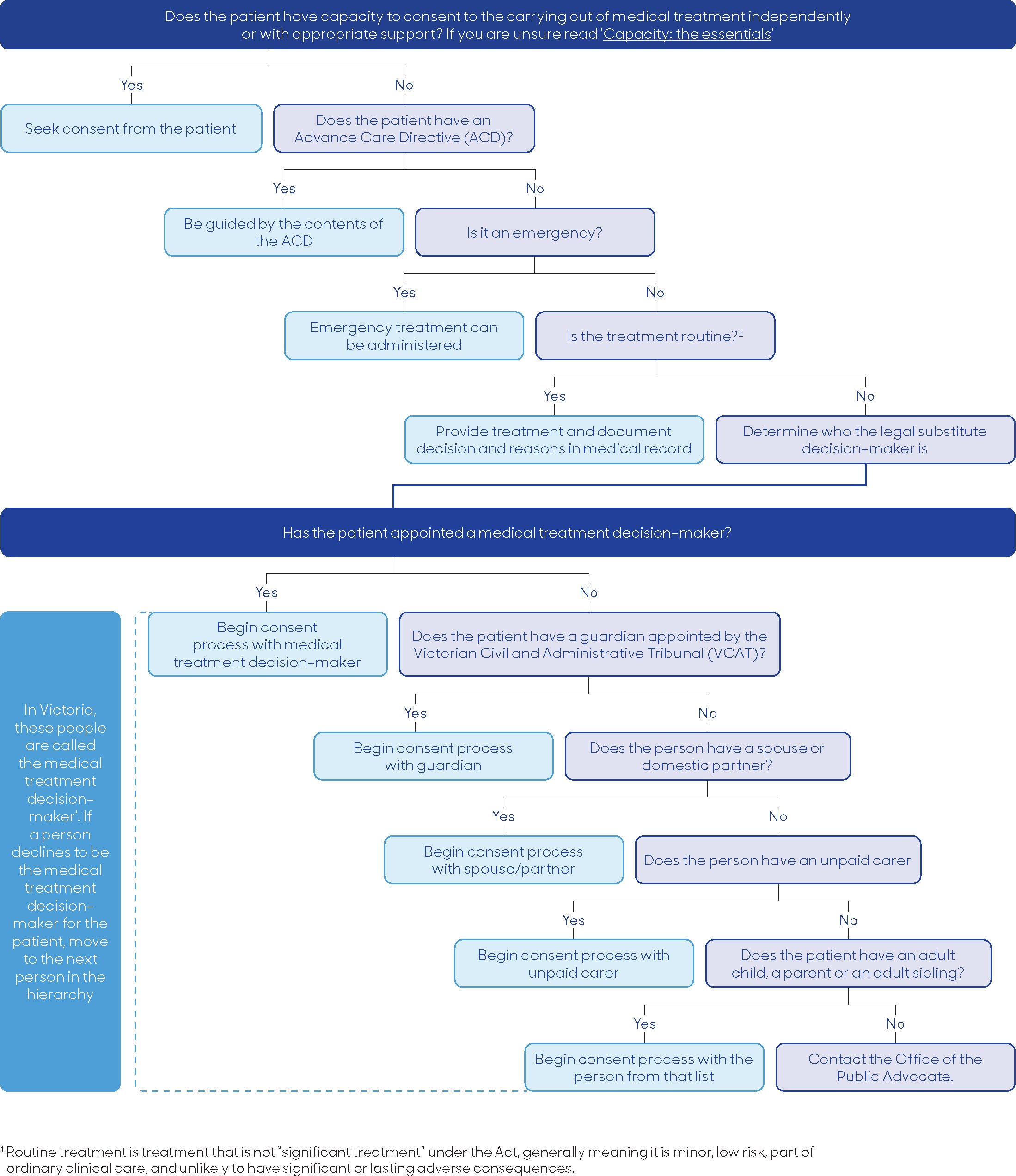 Substitute decision-makers flowchart Victoria