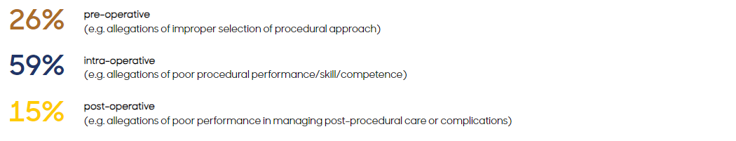 26% pre-operative(e.g. allegations of improper selection of procedural approach)59% intra-operative(e.g. allegations of poor procedural performance/skill/competence)15% post-operative(e.g. allegations of poor performance in managing post-procedural care or complications)