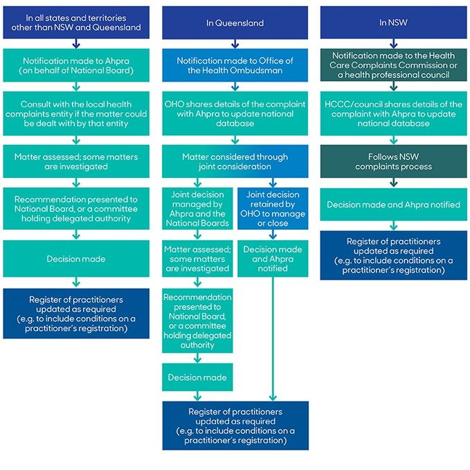 Flow chart showing Ahpra process