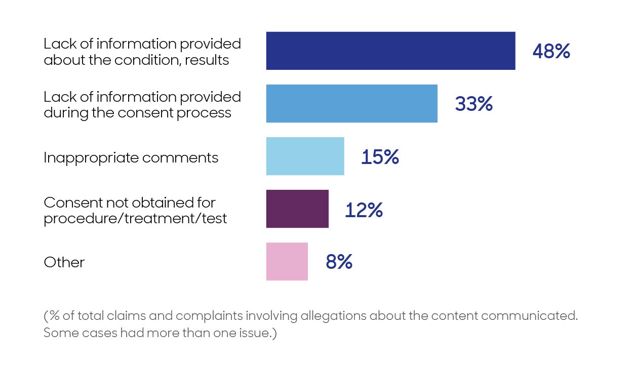 Lack of information was the main reason for allegations relating to the content of doctor-patient communication