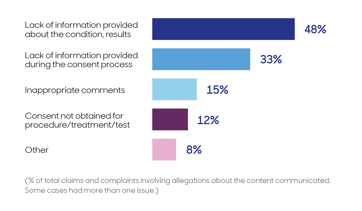 Lack of information was the main reason for allegations relating to the content of doctor-patient communication