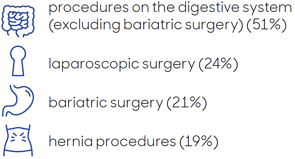 procedures on the digestive system (excluding bariatric surgery) (51%). Laparoscopic surgery (24%). Bariatric surgery (21%). Hernia procedures (19%).