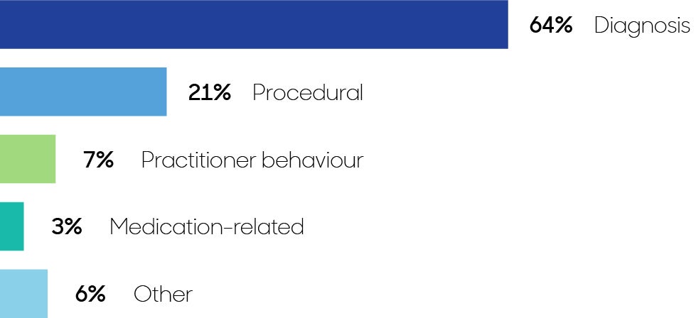 Types of compensation claims and regulatory complaints