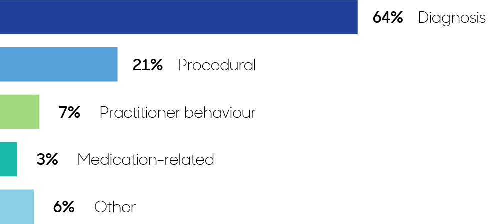 Types of compensation claims and regulatory complaints