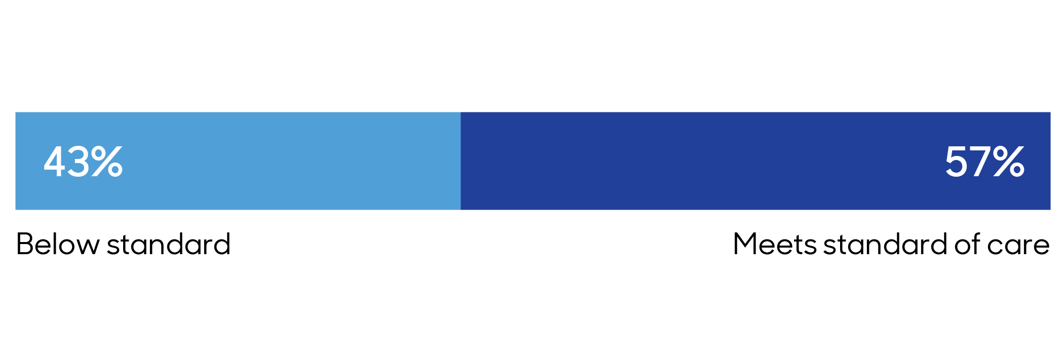 Chart showing 57% met the standard and 43% below the standard.