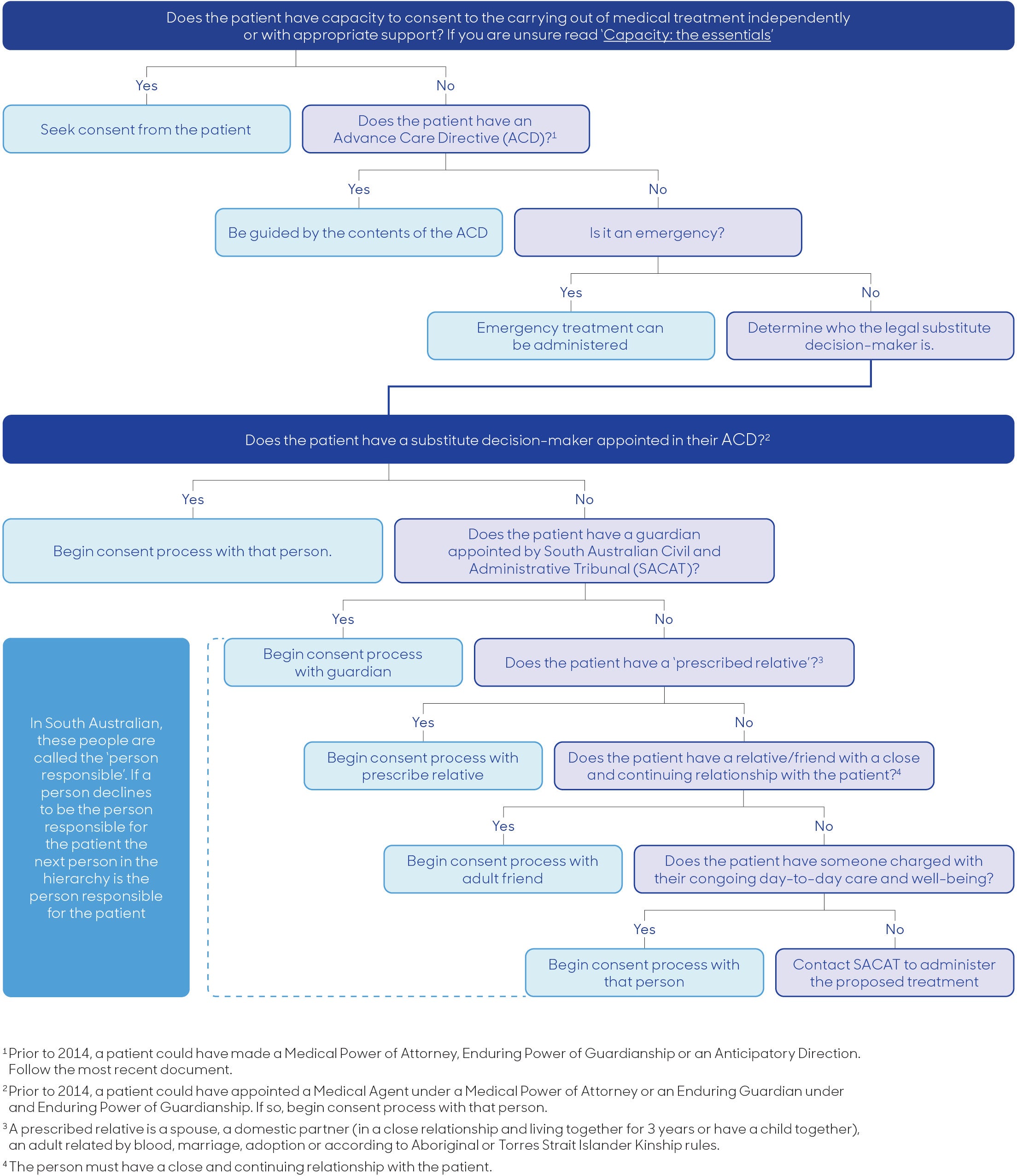 Substitute decision-makers flowchart South Australia