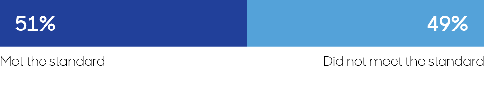 Assessment of the care provided