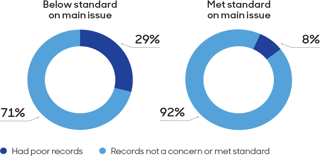 Two pie charts side-by-side. One pie chart describing claims assessed as below standard on the main issue was comprised of 29% claims with poor records and 71% with claims where records were not a concern or met the standard. The other pie chart describing claims assessed as meeting the standard on the main issue was comprised of 8% claims with poor records and 92% claims where records were not a concern or met the standard.