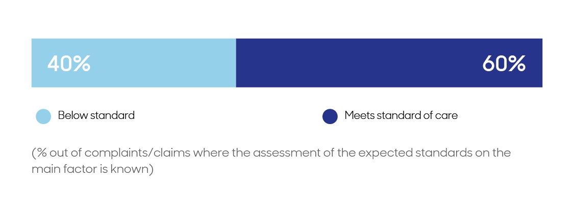 Bar graph showing 40% below standard care; 60% meets standard of care