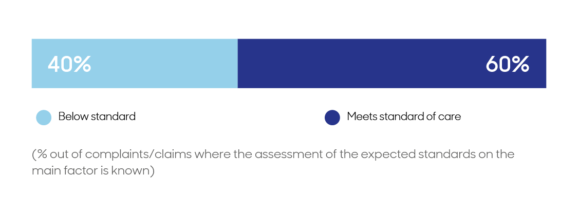 Bar graph showing 40% below standard care; 60% meets standard of care