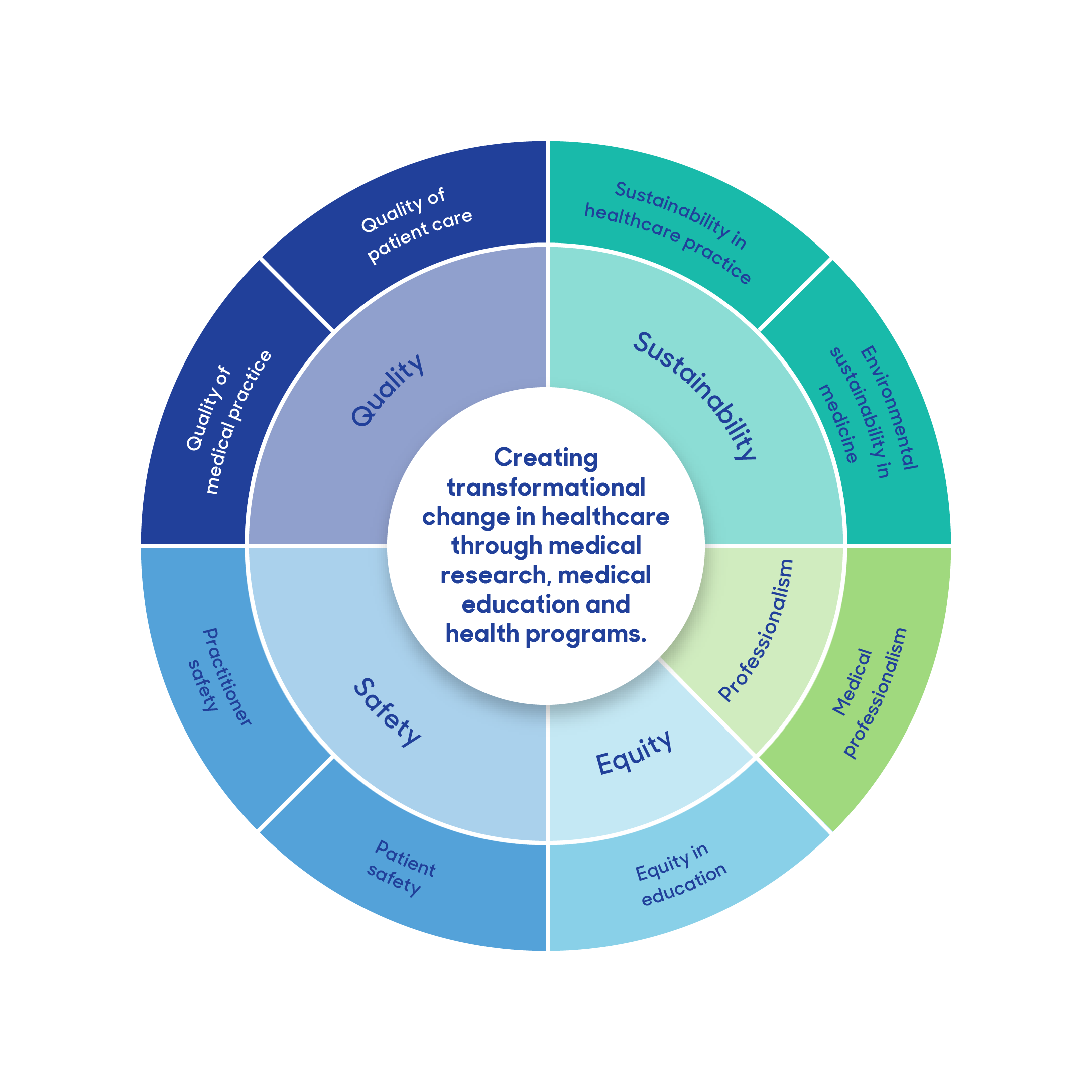 A circular diagram showing the four sectors of the impact framework described in the tables above.