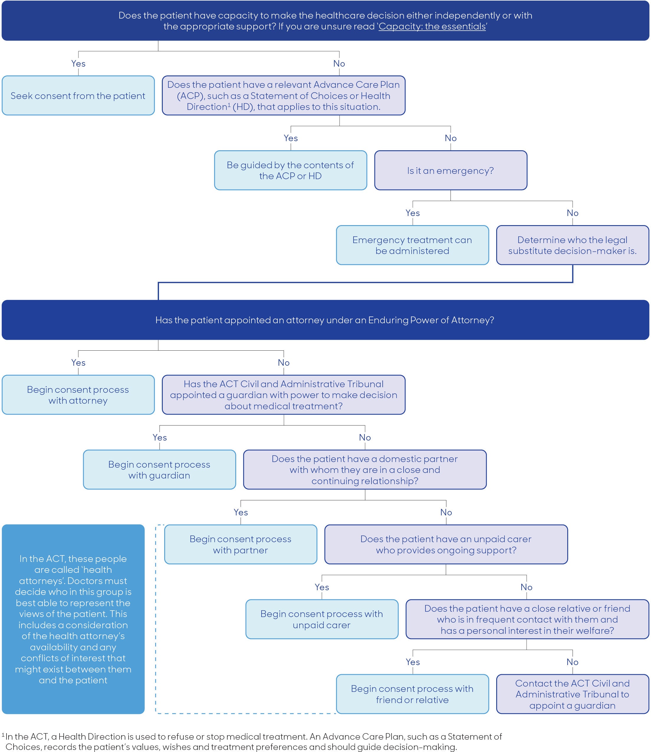 Substitute decision-makers flowchart ACT