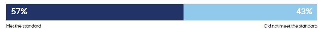 57%43%Met the standardDid not meet the standard