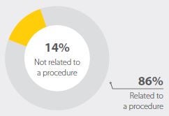 Graph showing 14% not related to a procedure, 86% related to a procedure
