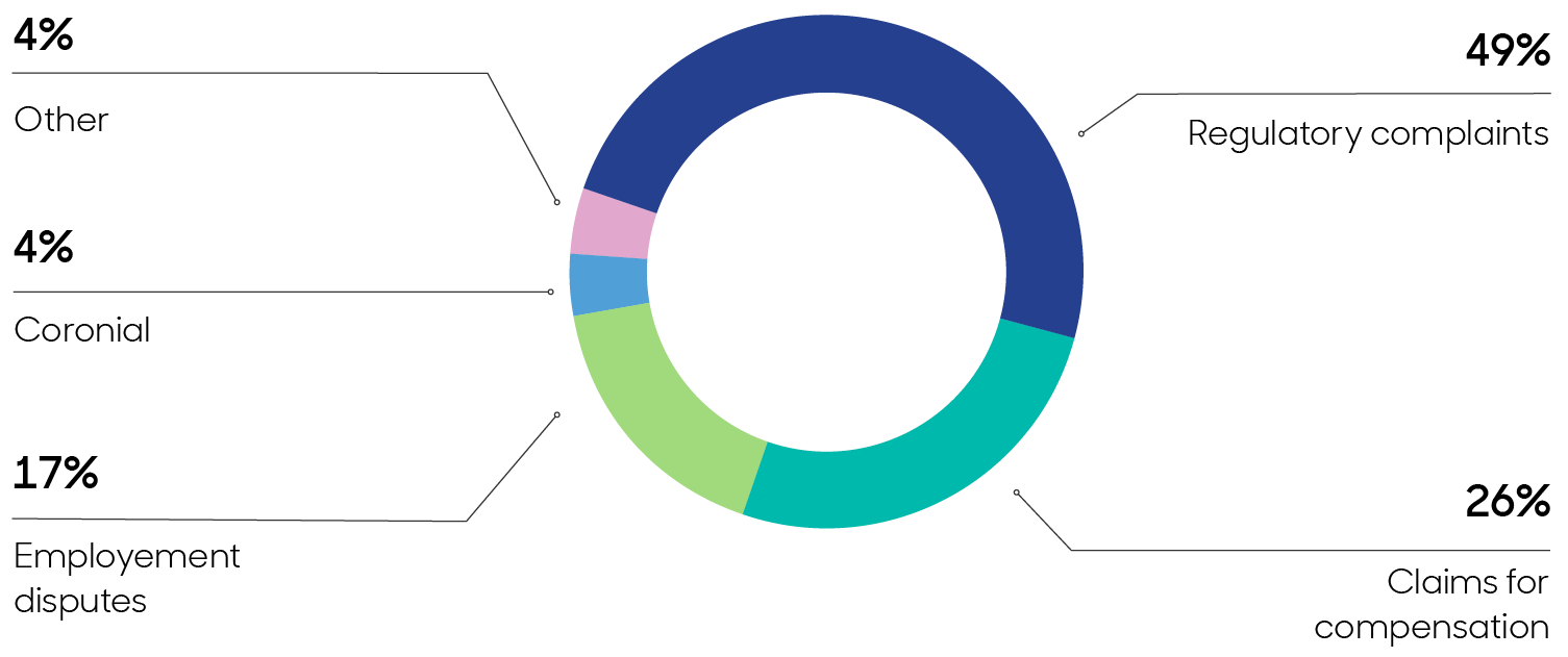 Chart showing regulatory complaints (49%), claims for compensation (26%), employment disputes (17%), coronial (4%) and other (4%).
