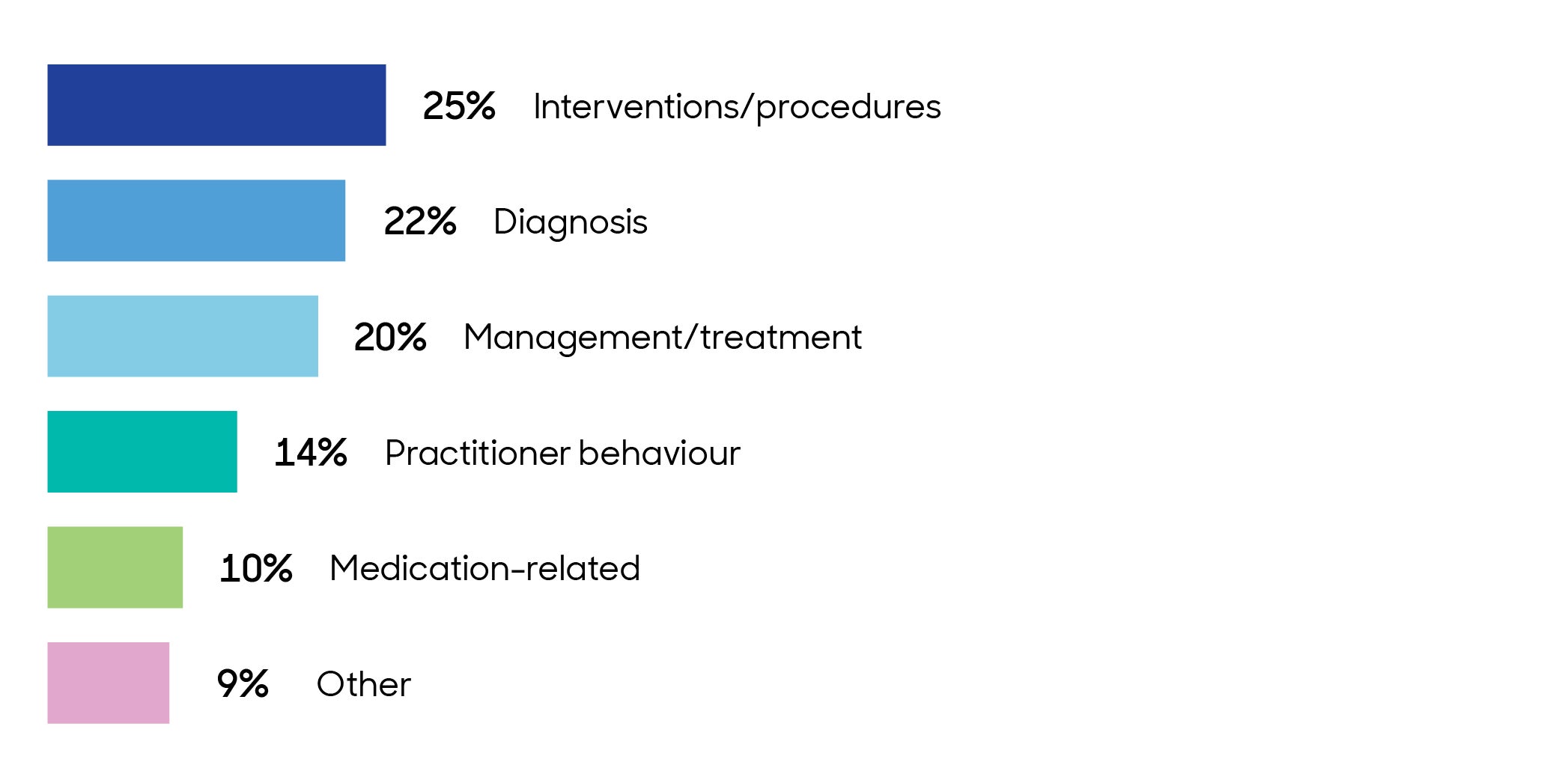 Chart illustrating that the main issue in complaints and claims were interventions/procedures (25%), diagnosis (22%), management/treatment (20%), practitioner behaviour (14%), medication-related (10%) and other (9%).