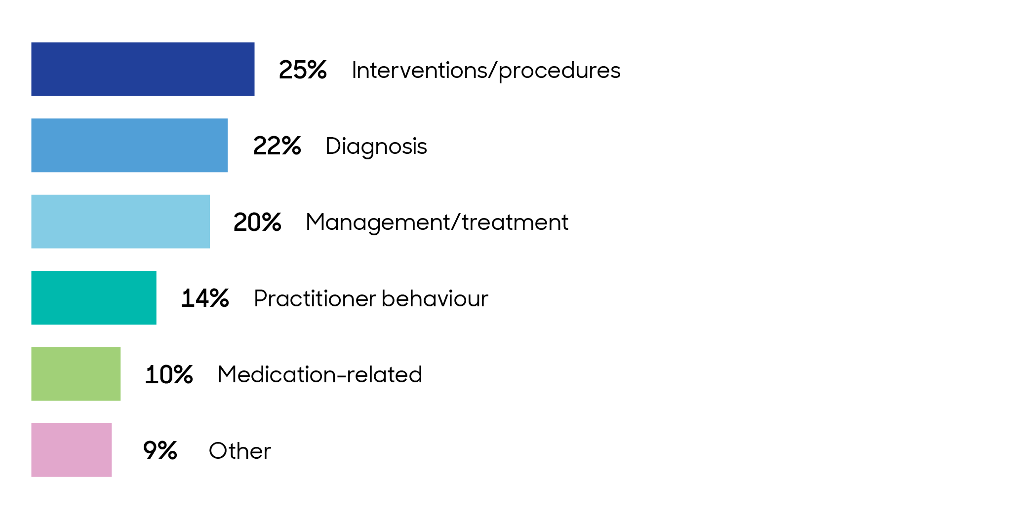 Chart illustrating that the main issue in complaints and claims were interventions/procedures (25%), diagnosis (22%), management/treatment (20%), practitioner behaviour (14%), medication-related (10%) and other (9%).