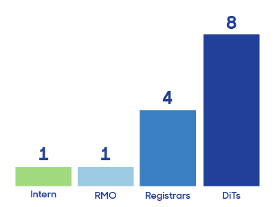 Early Career Doctor Advisory Council